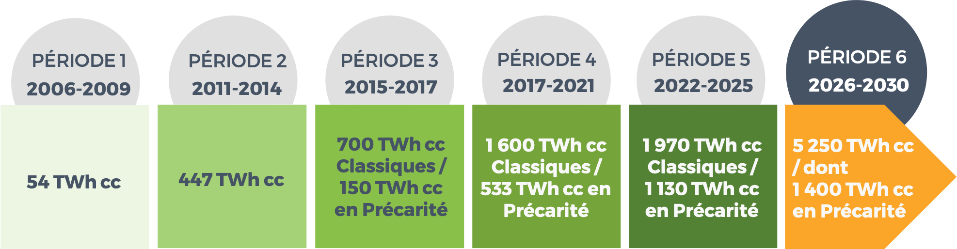Évolution des objectifs CEE en France de 2006 à 2030 - Périodes 1 à 6 avec volumes en TWh cumac classiques et précarité énergétique